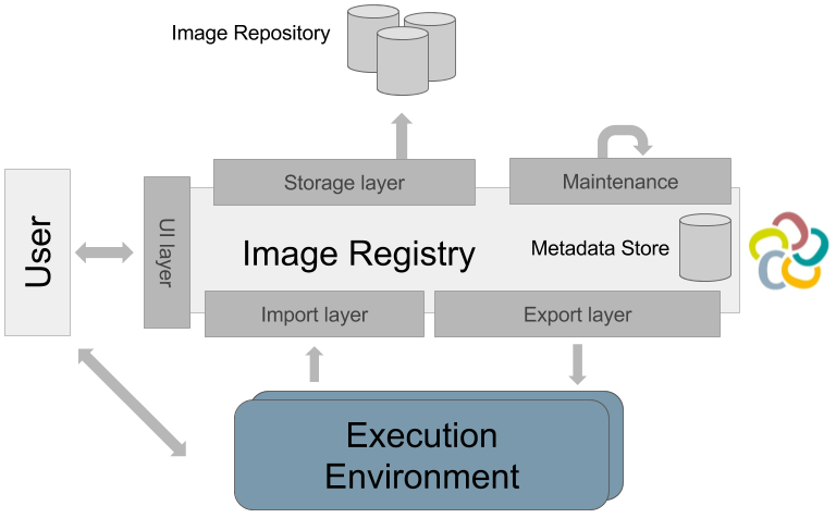 ViCE Registry Architecture