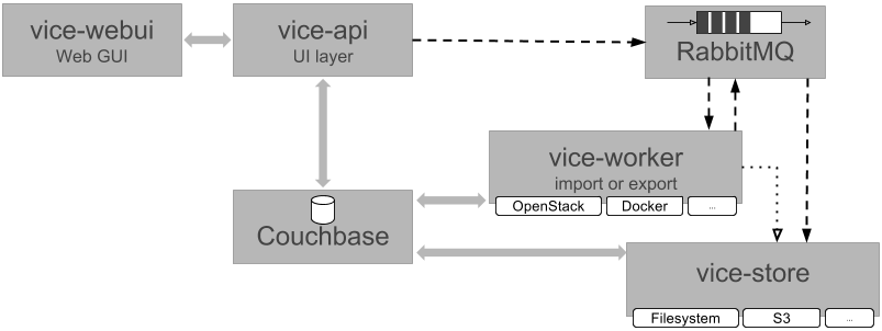 ViCE Registry Components